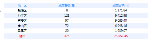 2021年5月20日福州住房簽約成交32套,成交面積約28557.45㎡