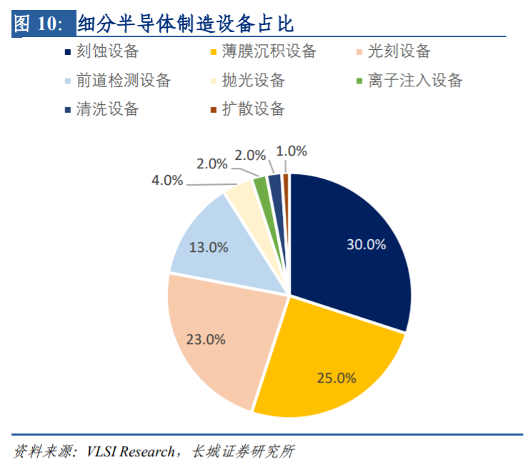 2.1 半導體先進製程發展驅動設備支出加速增長