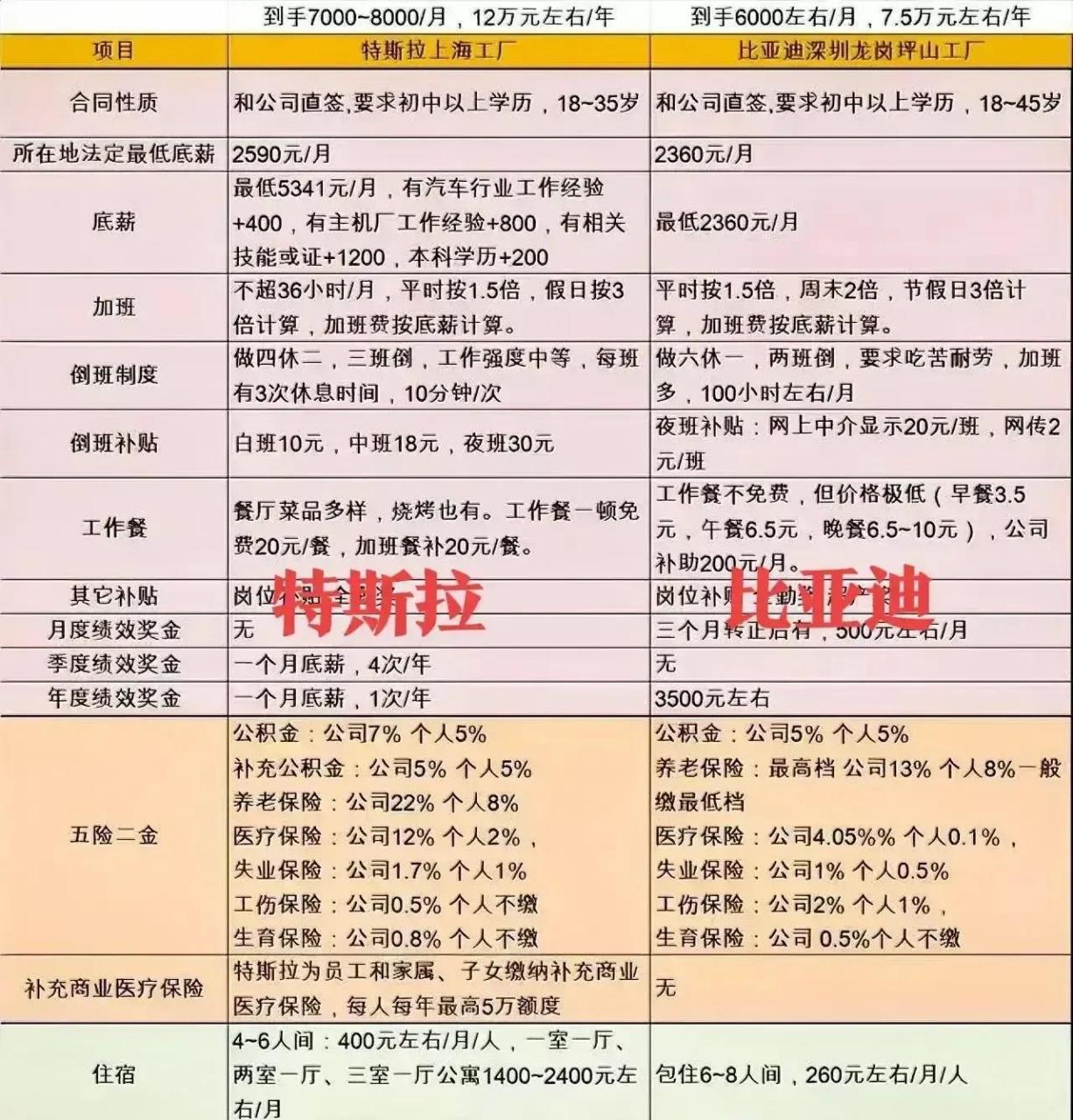 特斯拉还按照领导的要求降了一波工资,原本底薪是8000多,现在底薪