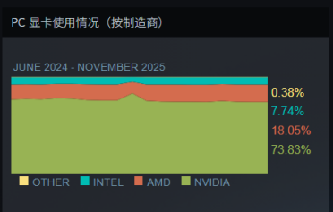 Steam最新软硬件统计：RTX 5070已超4070！RX 9000仍不见踪影