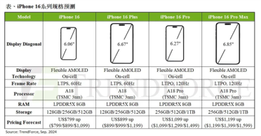 预估iPhone 16系列下半年产出总量达8670万台：定价与15系列持平