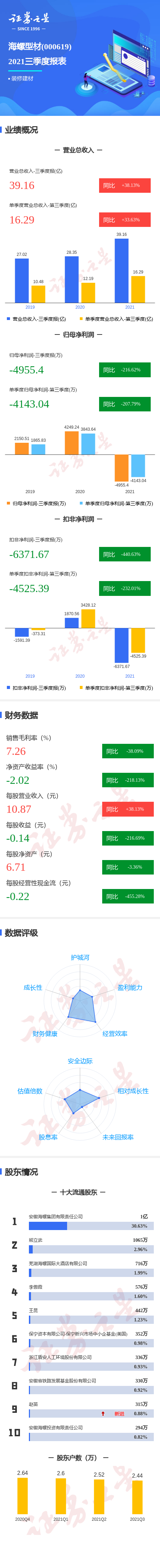 一图读懂海螺型材2021年三季报,第三季度单季净利润同比减207.79%