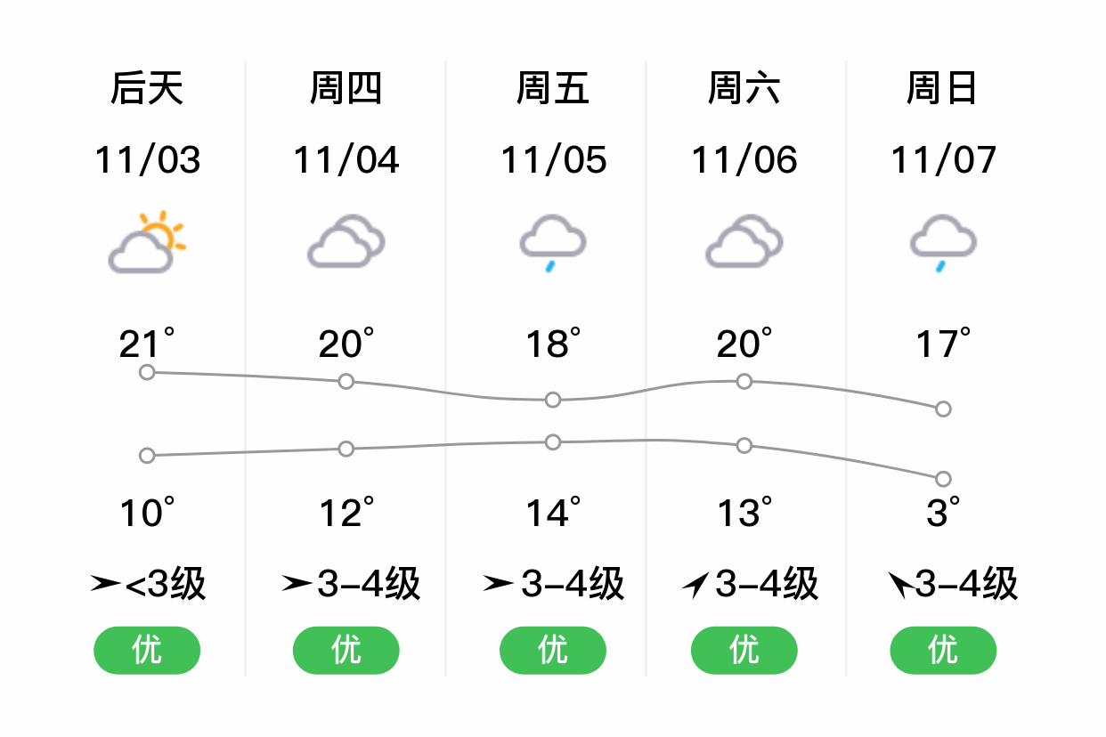 「滁州南譙」明日(11/2),多雲,9~19℃,東風 3級,空氣質量優