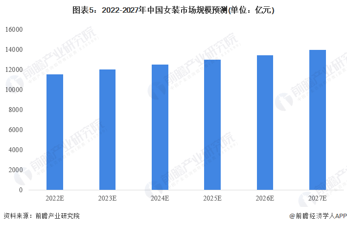 2023年中国女装行业市场现状及发展前景分析 市场规模超1万亿元「组图