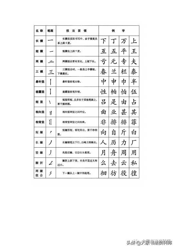 楷书51种笔画书写要领及例字 部首书写指导及例字 结构91法及例字