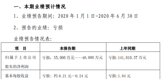 *st沈机2020年上半年预计亏损3.5亿元-4亿元 较上年同期亏损减少