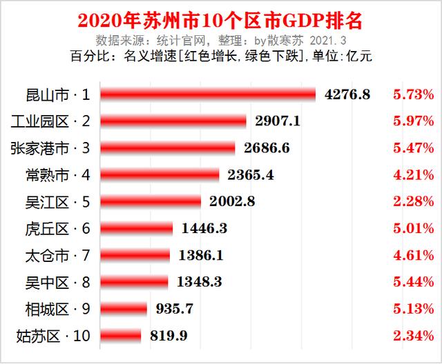 苏州各区市2020年gdp出炉:昆山市4276亿排第一