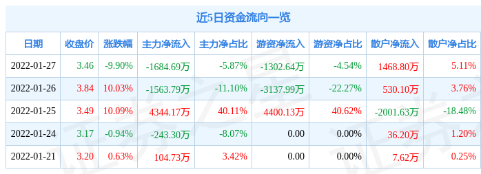 异动快报:阳光股份(000608)1月28日9点49分封跌停板