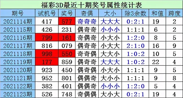 福彩3d124期:聚焦試機號和重複號