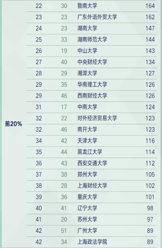 西南政法大学的排名(西南政法大学是211吗)