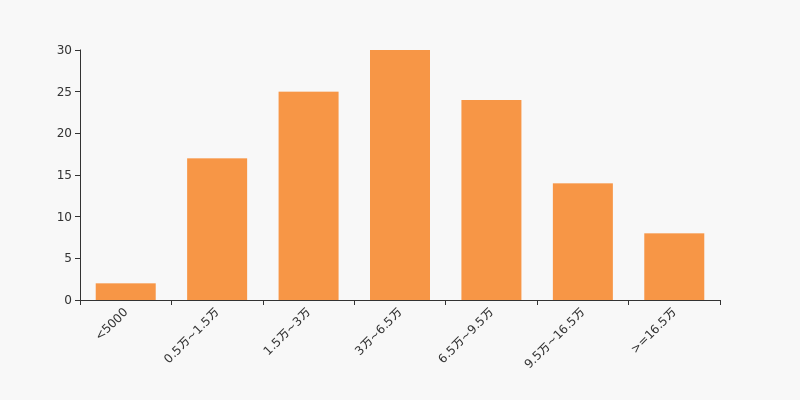 安宁股份股东户数下降6.79%,户均持股26.69万元