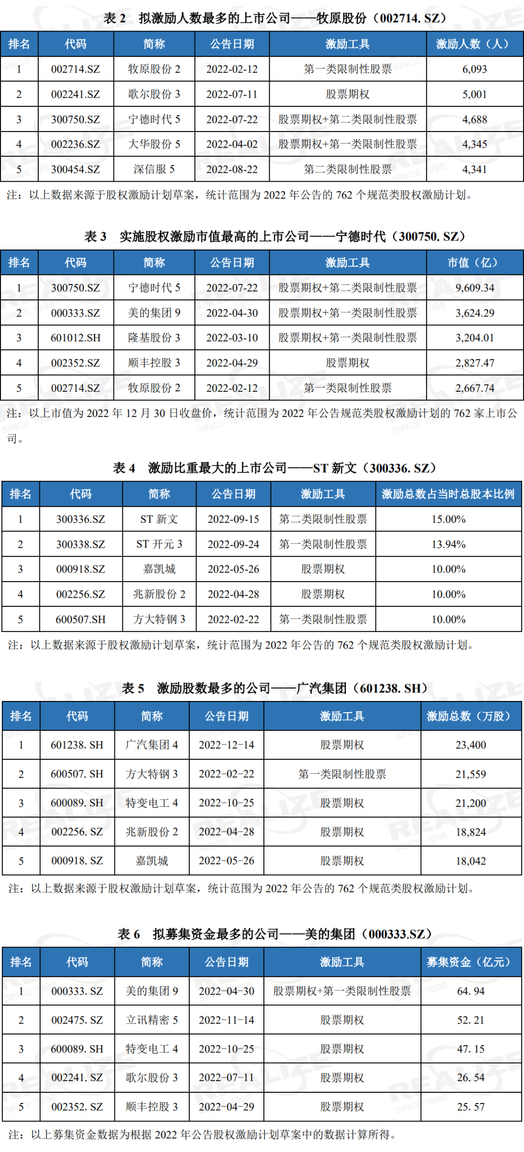 2022年股权激励大揭秘