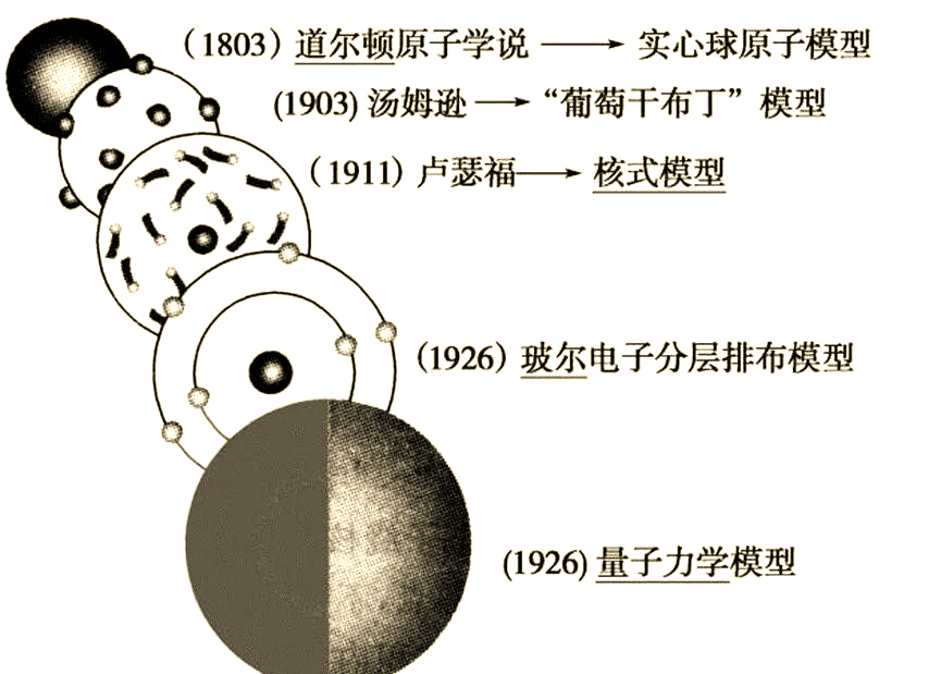 原子结构模型演变历史