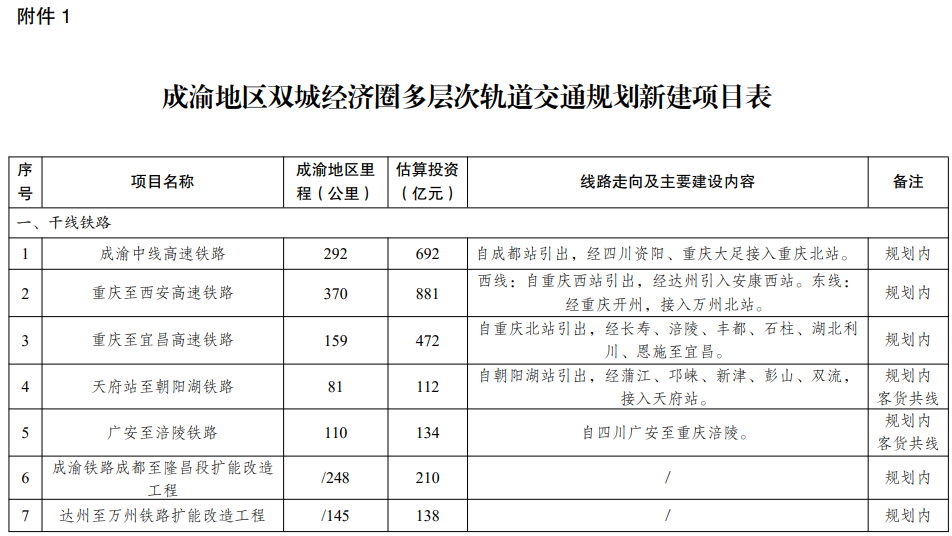 成渝地區(qū)雙城經(jīng)濟(jì)圈多層次軌道交通規(guī)劃