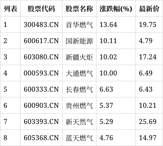 燃氣板塊拉昇,首華燃氣(300483.cn)漲13.64%