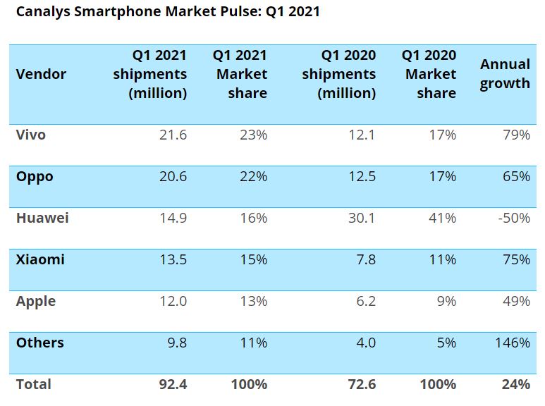 2021年一季度中国手机销量排名：vivo夺冠，华为第三，小米大涨