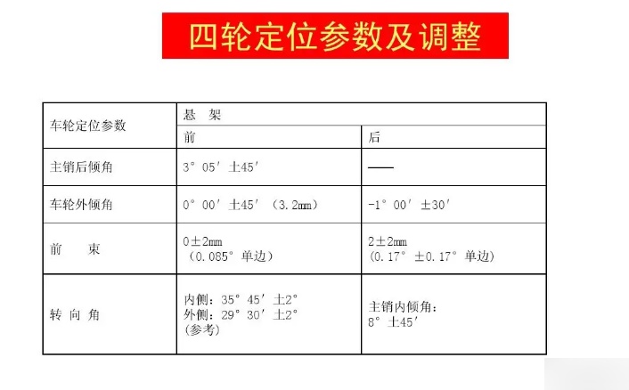 四轮定位参数图解