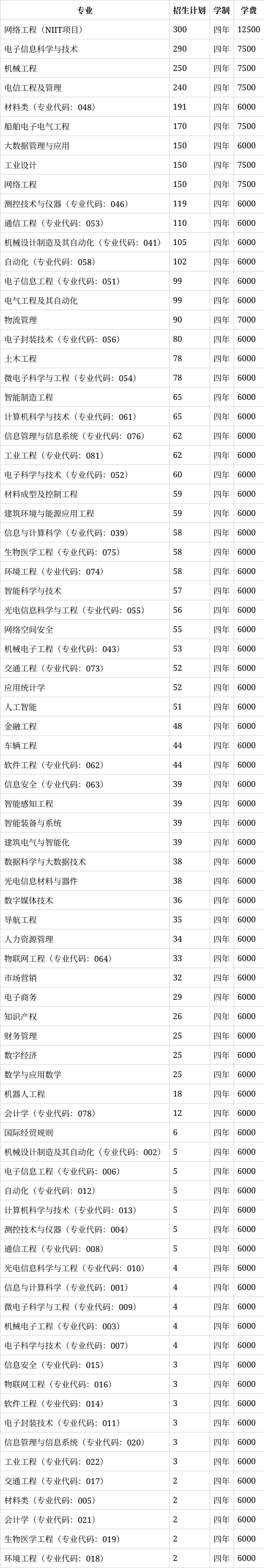 桂林电子科技大学2023年在广西各专业招生人数(2024填报参考)