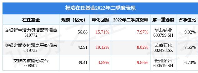杨浩旗下基金公布2022年二季报,交银内核驱动混合基金季度涨幅9.86%