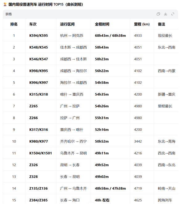 54小时35分钟的火车坐过吗!全国只能排第6