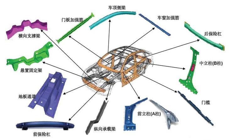 汽车车身结构件都有哪些?