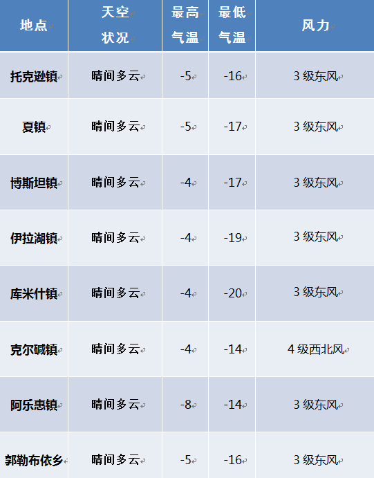 托克逊县未来24小时天气预报