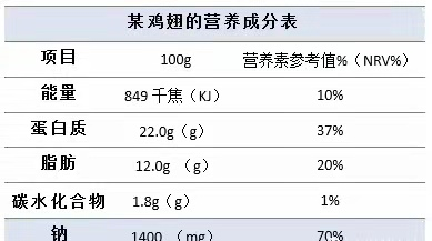 某鸡翅的食品营养标签技巧5:发现隐藏盐,我们身边的隐藏盐有哪些呢?