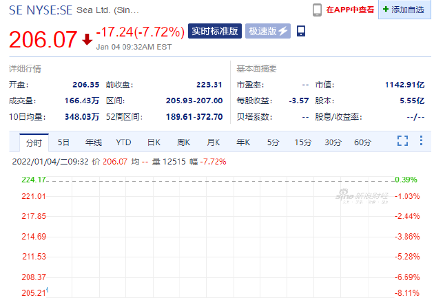 sea limited美股开盘跌超7% 腾讯寻求出售近1450万股sea股票