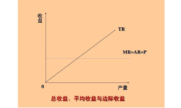 边际收益和平均收益的关系