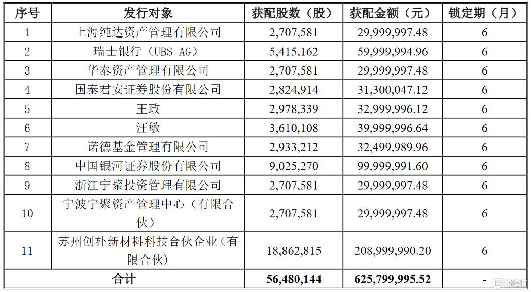 科大智能(300222.sz)披露定增结果:苏州创朴新材料获配1886.2815万股