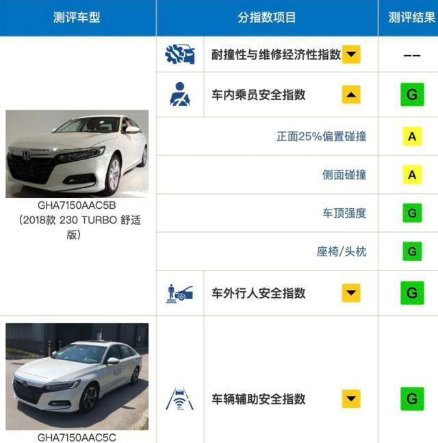 中保研碰撞测试:b级车安全性排名!