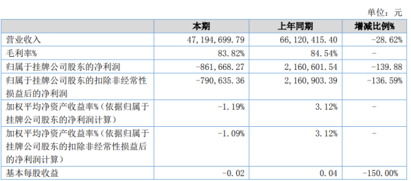 新斯顿2020年上半年亏损86.17万由盈转亏 研发费用大幅度上升