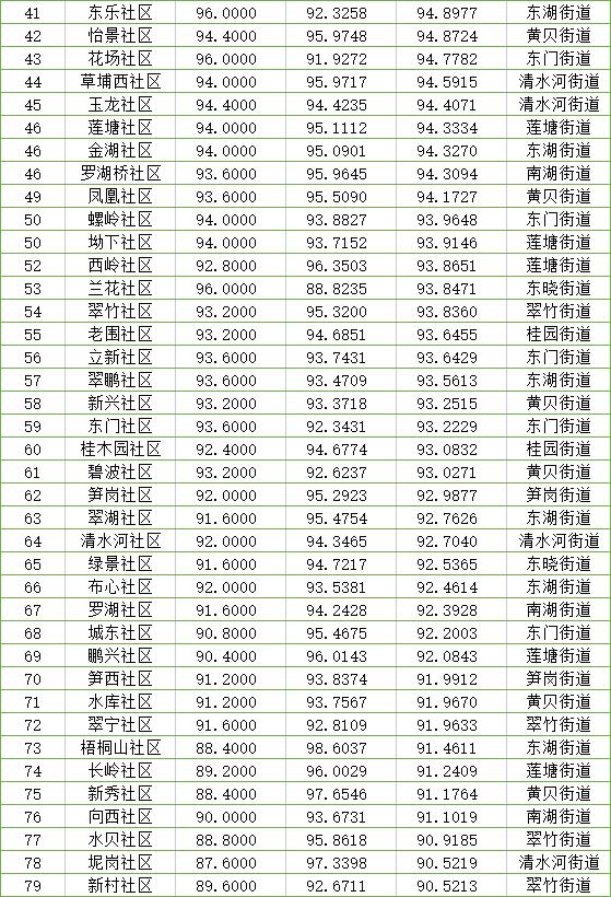 新鲜出炉!罗湖5月综合文明指数大公开,有这些变化