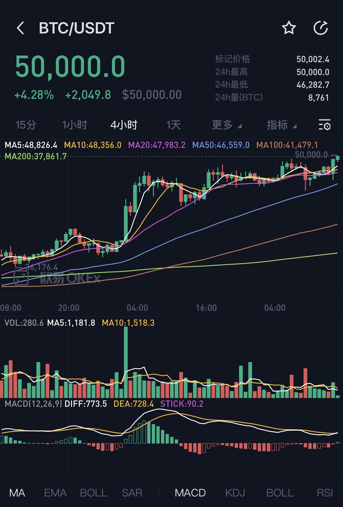 大起大落比特币再创历史新高一度升至 50000 美元/枚上方