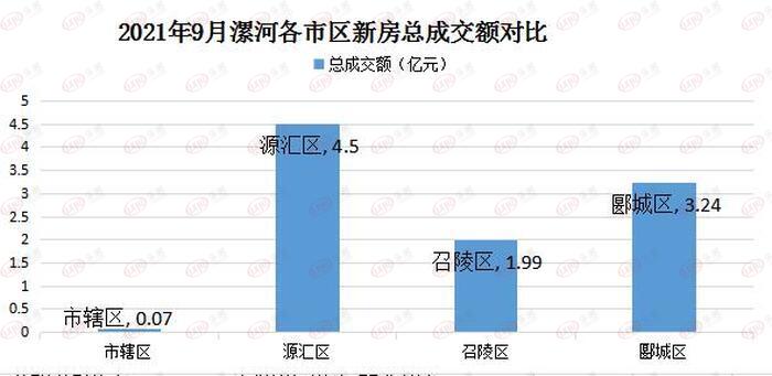下降136元/㎡!漯河各区域最新房价出炉!