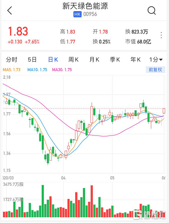 港股異動|新天綠色能源(0956.hk)漲7.6% 發行a股獲批