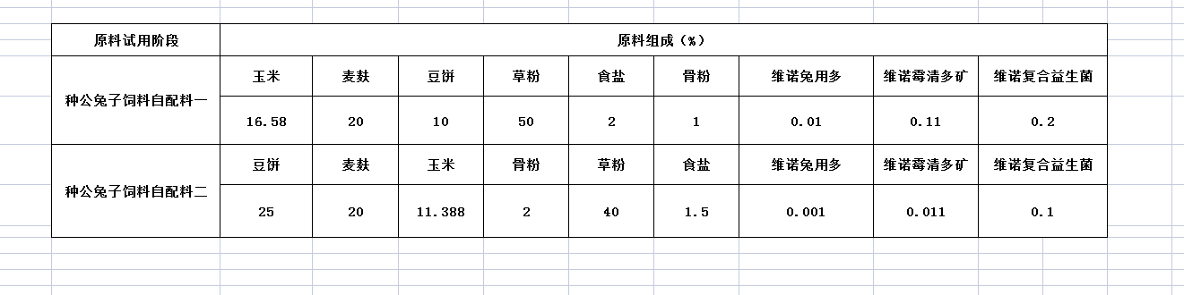 种兔吃什么饲料比较好,科学养兔饲料配方省钱