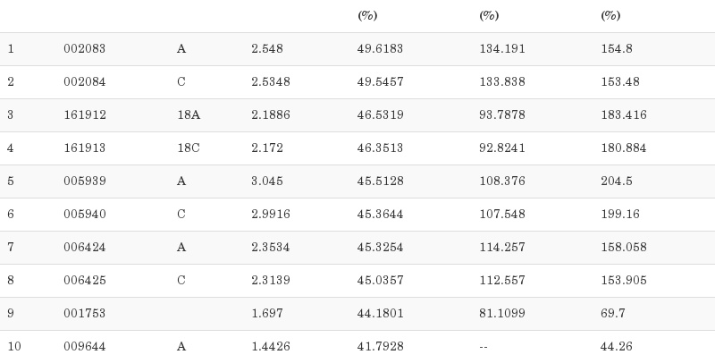 东方阿尔法优势产业混合a:新的稳健混合型基金业绩10强