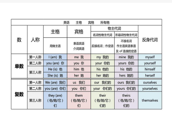 英语宾格主格表图片