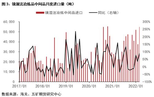 一季度镍不锈钢产业链进出口分析