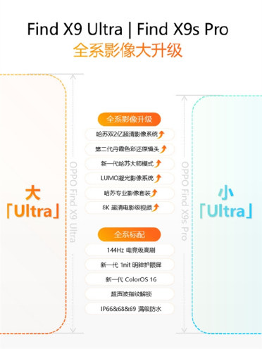 周意保：OPPO Find X9s Pro影像全面升级 屏幕看齐Ultra