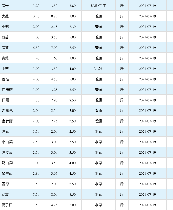 「今日菜价」2021年7月19日北京新发地农产品批发市场蔬菜价格