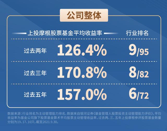 三季度股票投资能力排名出炉,上投摩根持续领跑