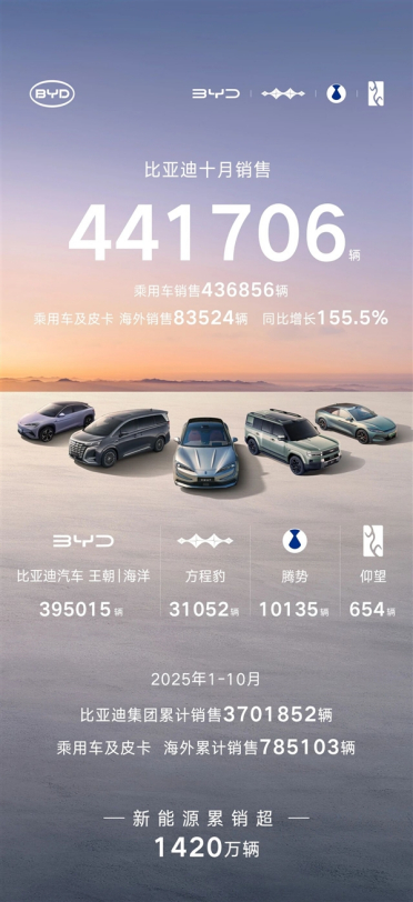 比亚迪10月销售441706辆 创年内新高