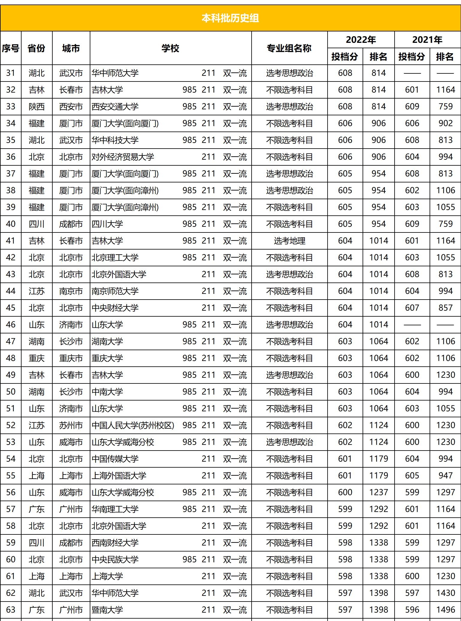 福建省985211双一流院校历年专业组投档最低分及排名数据发布