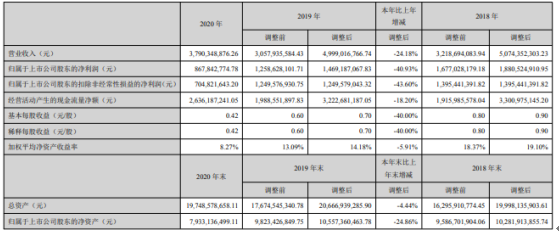 粤高速a2020年净利下滑41 董事长郑任发薪酬75.19万