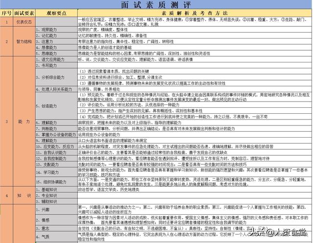 2024应聘人员岗位能力测评表 xls