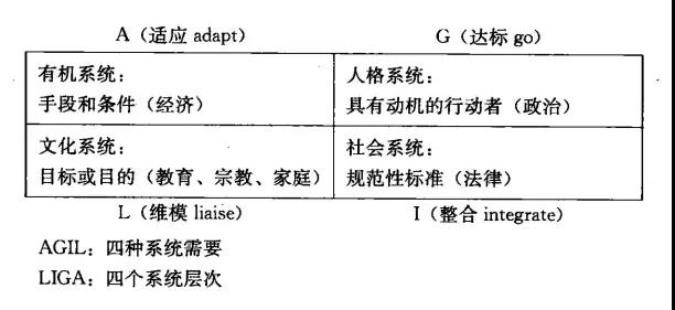 帕森斯的agil图式