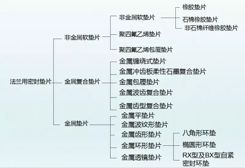 垫片的种类作用及图片图片