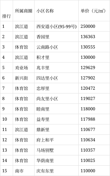 5月天津和平区房价最贵300个小区排行!43个小区单价10万